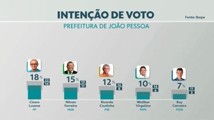 Pesquisa Ibope aponta percentuais de intenção de voto para a Prefeitura de João Pessoa